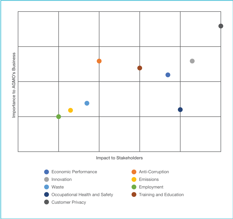 Materiality assessment matrix